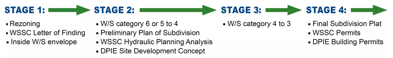 Flowchart of 4 stages of water and sewer planning