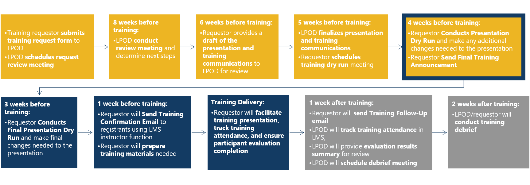 TD Request Process Graphic 12.09.2020