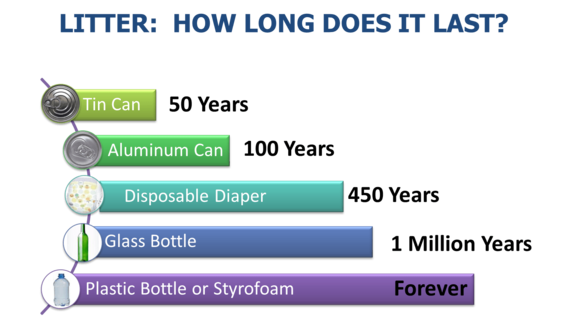 DoE litter how long