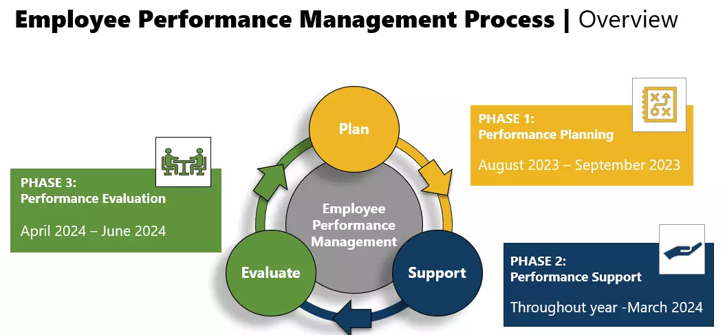 Employee Performance Management Process includes performance planning from August 223 through September 2023, performance support throughout the fiscal year, and performance evaluation from April 2024 through June 2024.
