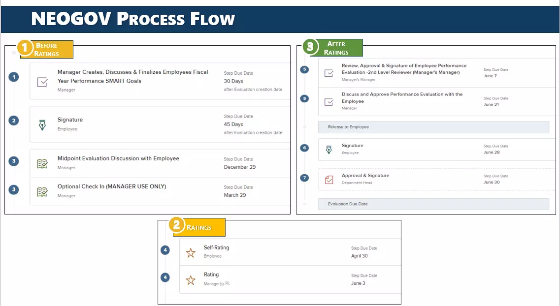 Neogov process flow for the performance management process.