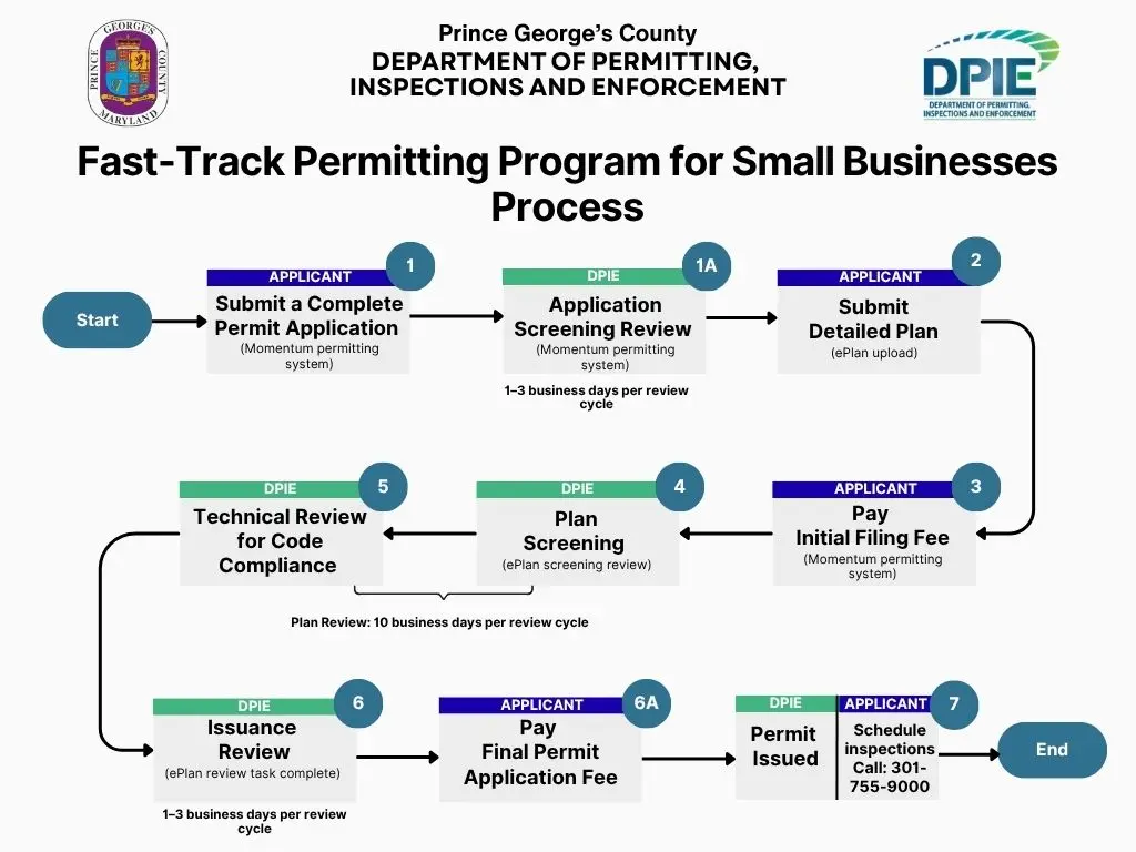 Flyer of the Fast-Track Permitting Program and the seven step process.