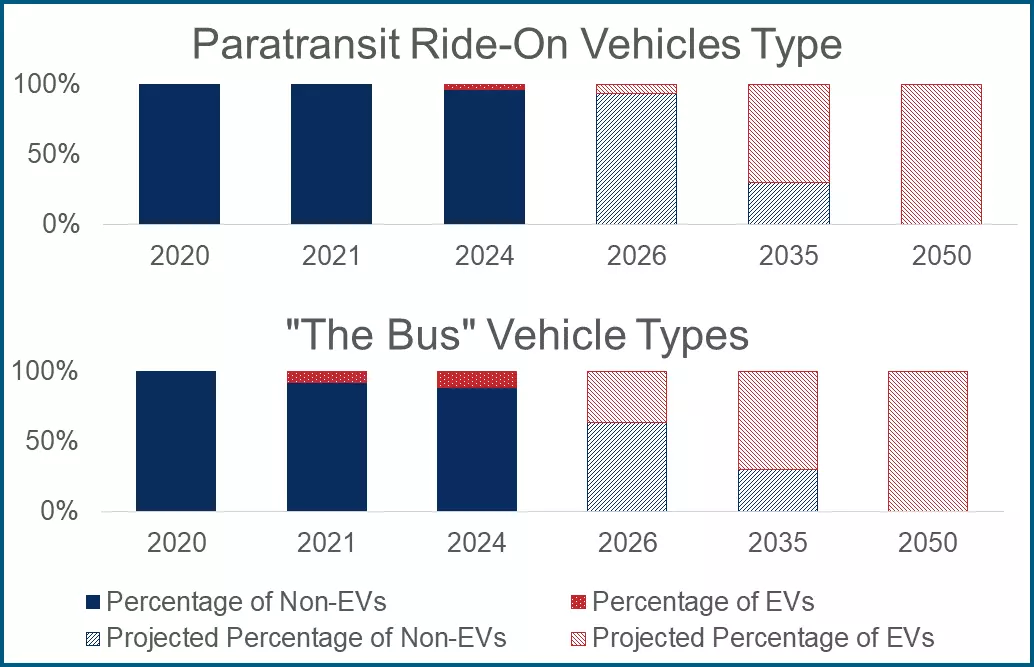 A stacked bar chart outlines the 'Light Duty Fleet Composition (Excluding Public Safety Vehicles)' from 2020 to 2050.