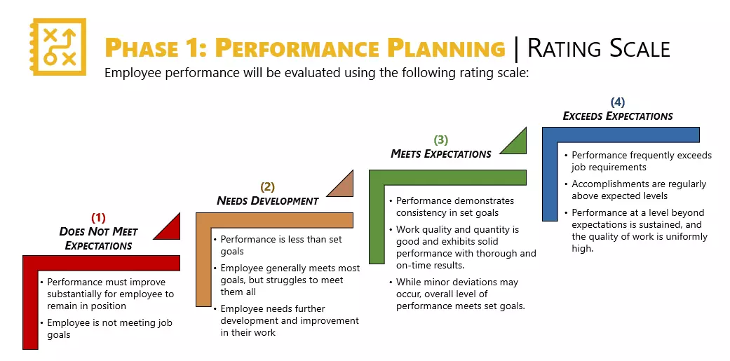 Employee Performance Evaluations Phase 1 - Rating Scale 1 of 1