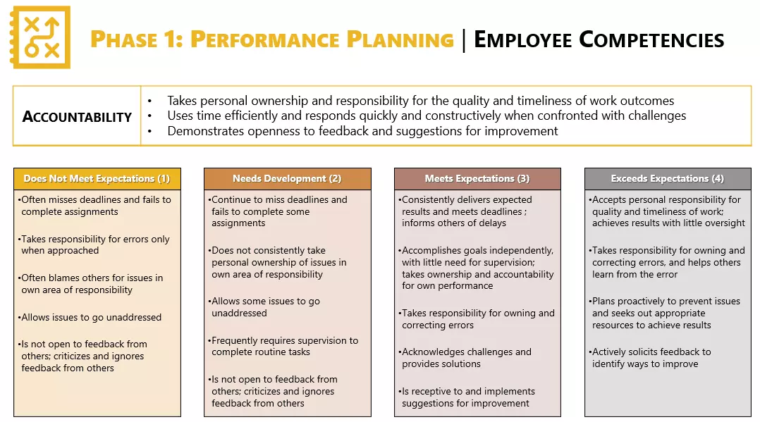 Employee Performance Evaluations Phase 1 - Employee Competencies 1 of 4