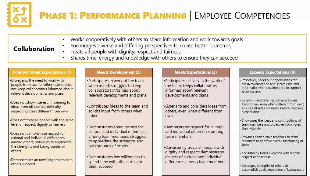 Employee Performance Evaluations Phase 1 - Employee Competencies 2 of 4