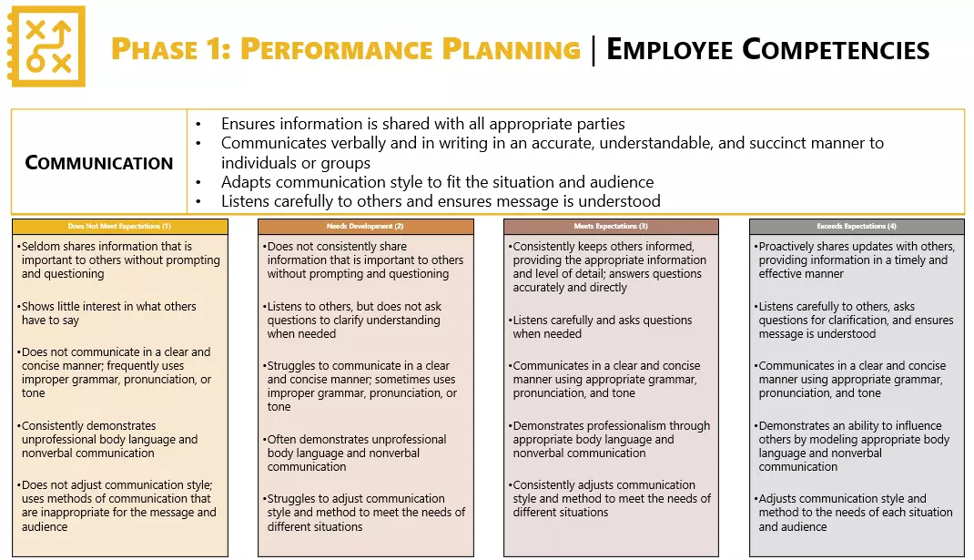 Employee Performance Evaluations Phase 1 - Employee Competencies 3 of 4