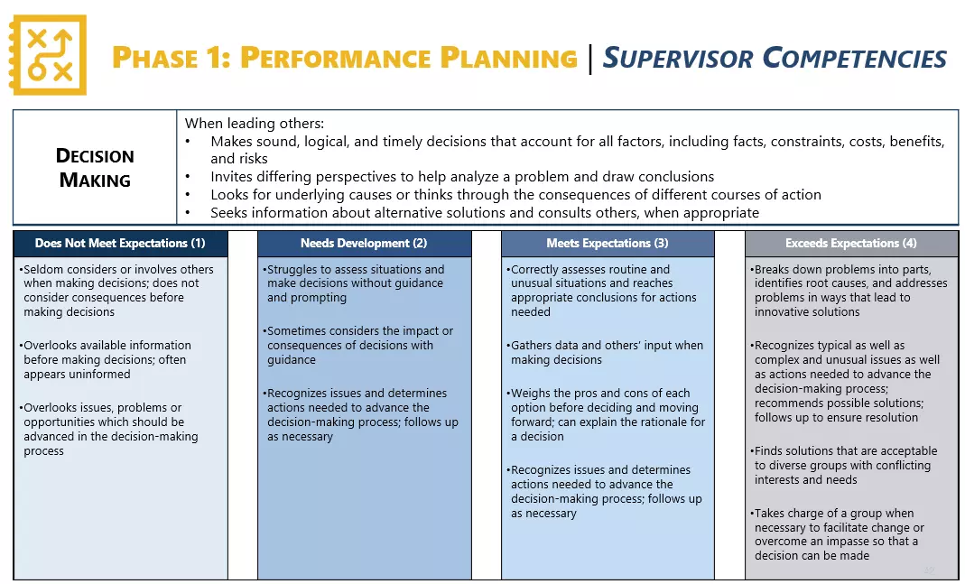 Employee Performance Evaluations Phase 1 - Supervisor Competencies 2 of 3