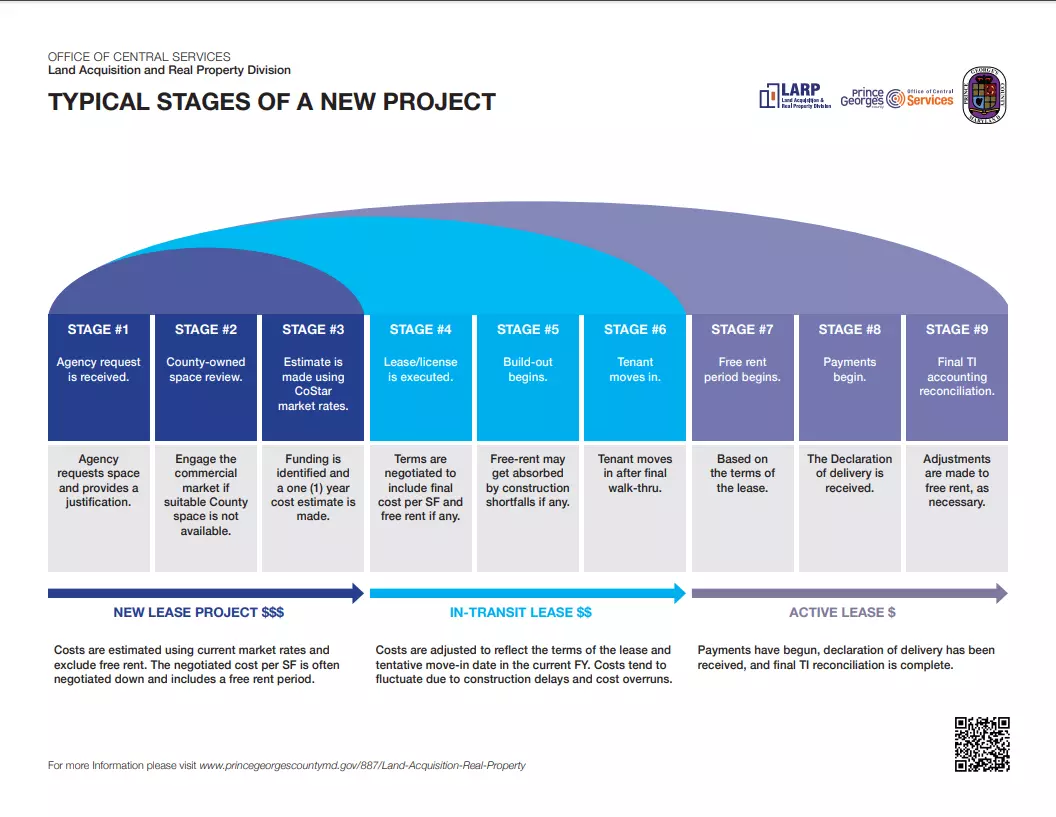 Stages of a New Project