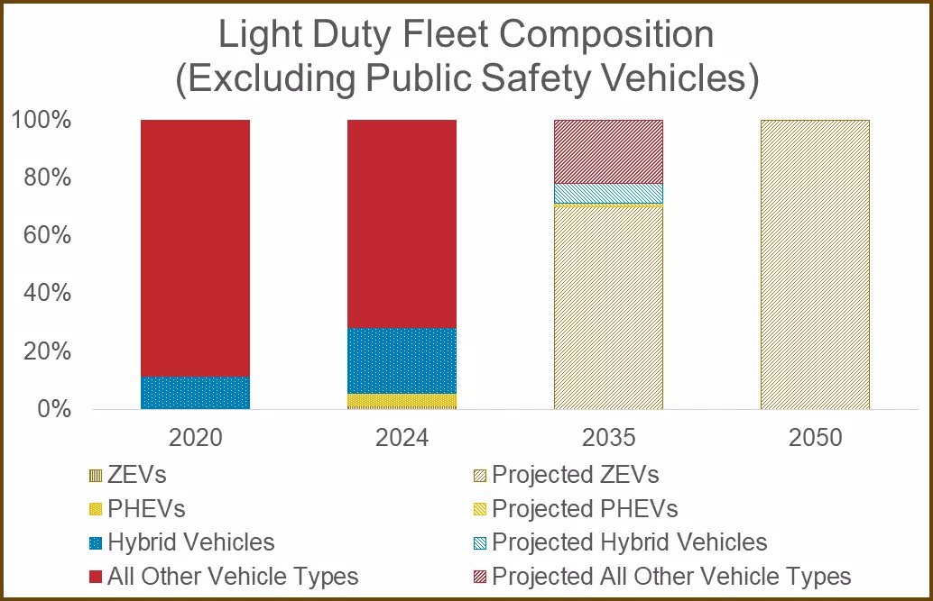 Two sets of stacked bar graphs demonstrate the transition of 'Paratransit Ride-On Vehicles Type' and 'TheBus' Vehicle Types from non-EVs to EVs by 2050.