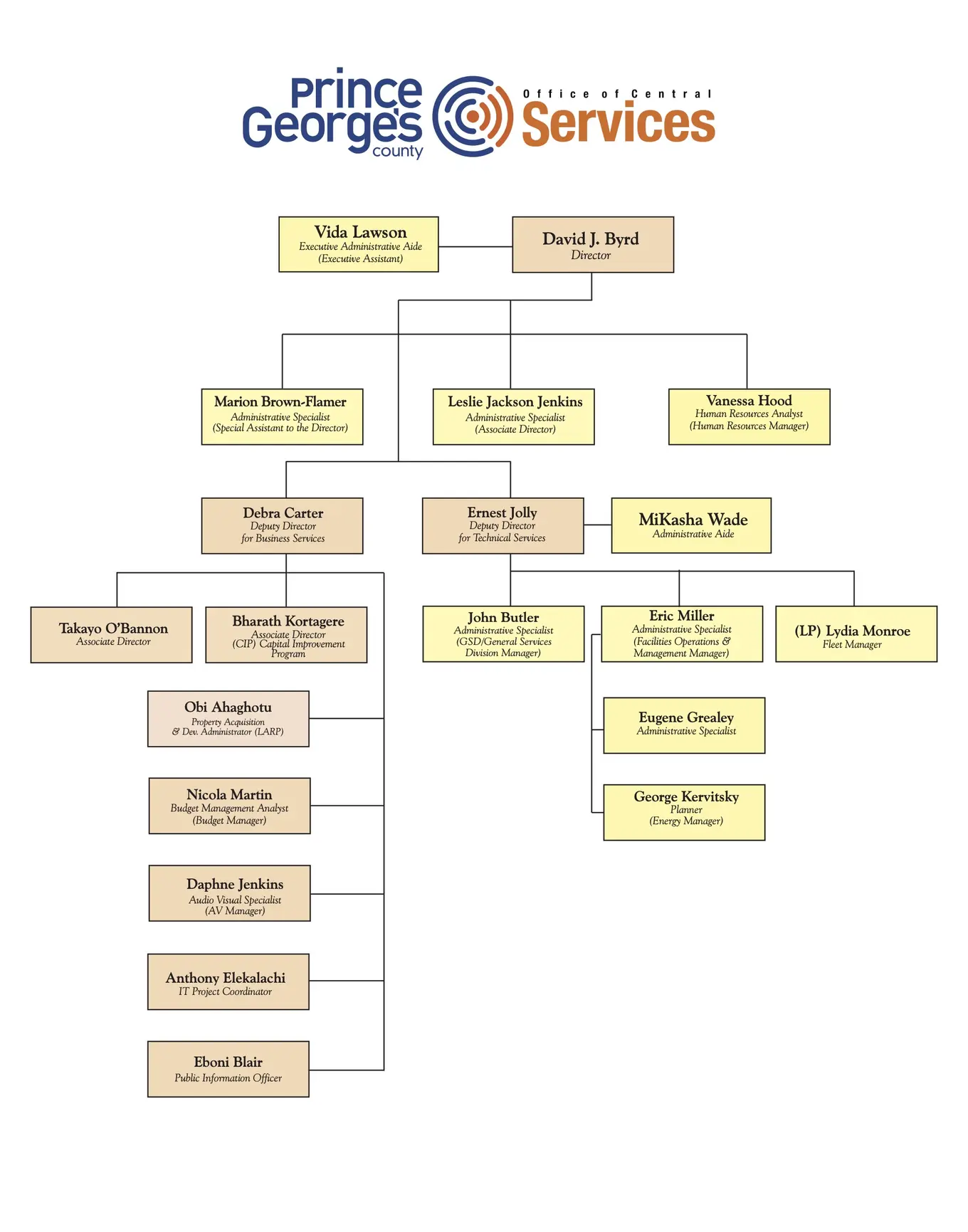 OCS Organization Chart