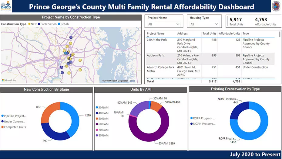 Screenshot of the housing affordability dashboard's homepage with a map and several pie charts